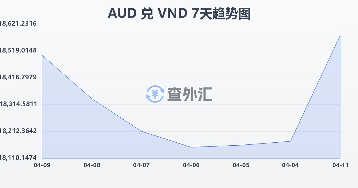澳大利亚元兑越南盾(AUD/VND)近7天汇率走势图