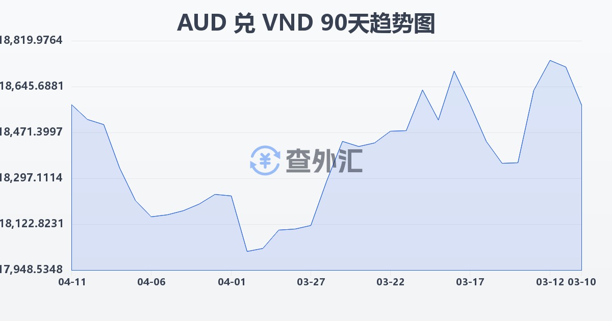 澳大利亚元兑越南盾(AUD/VND)近90天汇率走势图