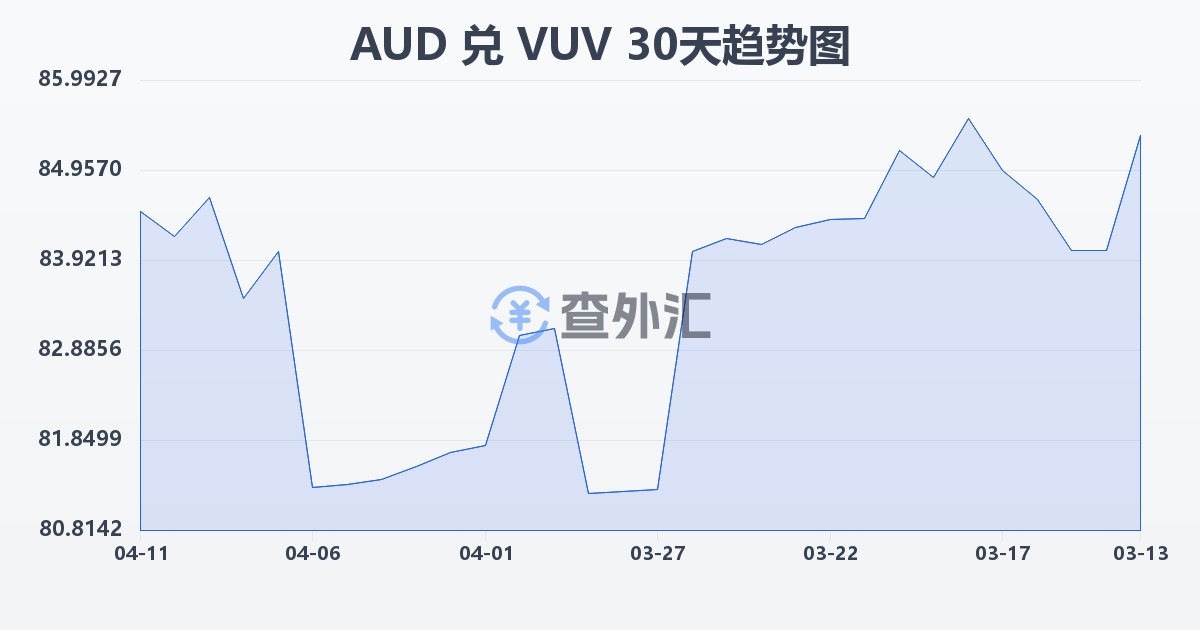 澳大利亚元兑瓦努阿图瓦图(AUD/VUV)近30天汇率走势图