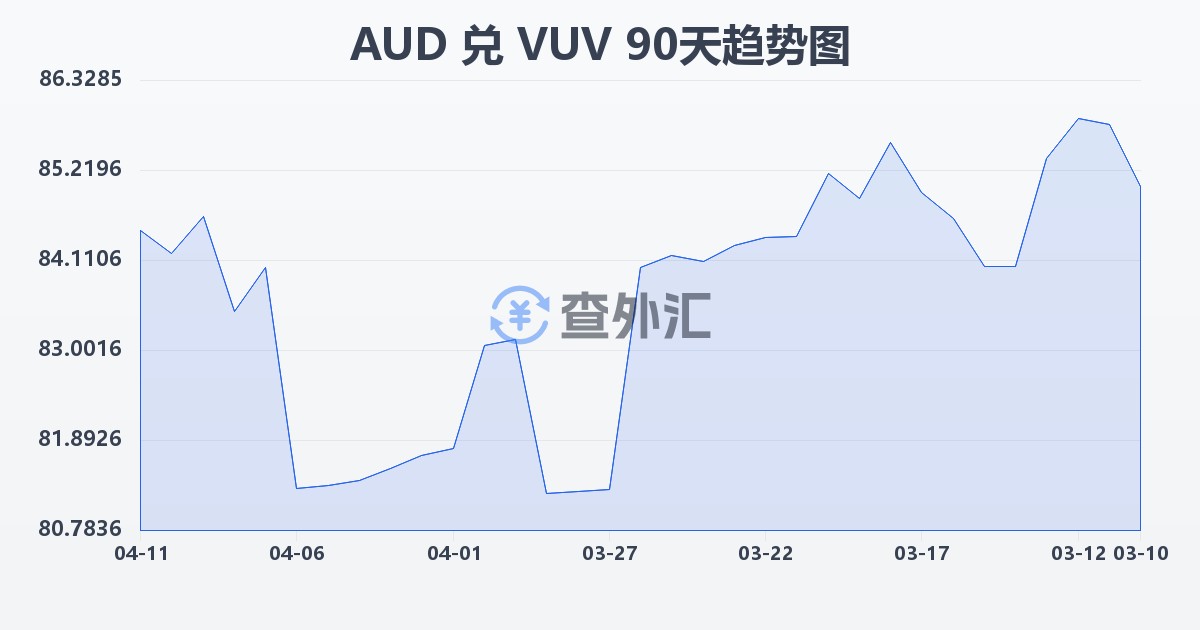 澳大利亚元兑瓦努阿图瓦图(AUD/VUV)近90天汇率走势图