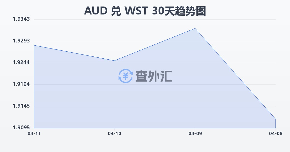 澳大利亚元兑萨摩亚塔拉(AUD/WST)近30天汇率走势图