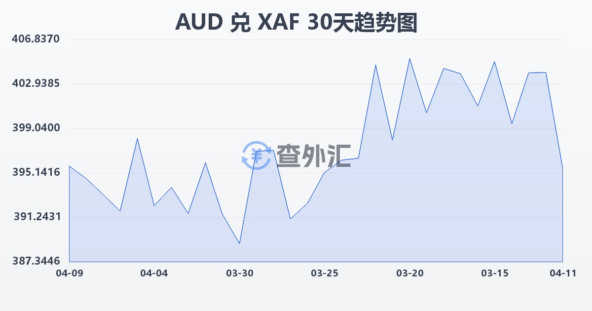 澳大利亚元兑中非法郎(AUD/XAF)近30天汇率走势图
