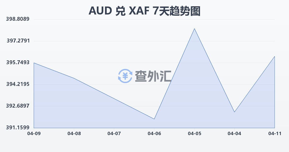 澳大利亚元兑中非法郎(AUD/XAF)近7天汇率走势图
