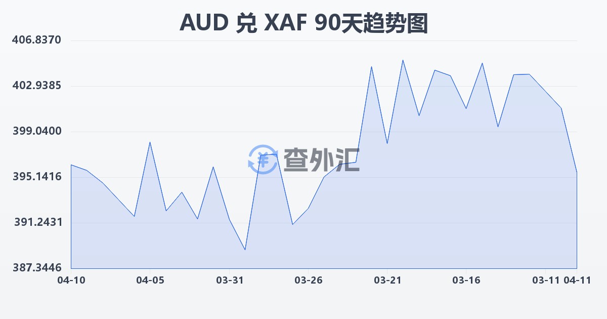 澳大利亚元兑中非法郎(AUD/XAF)近90天汇率走势图