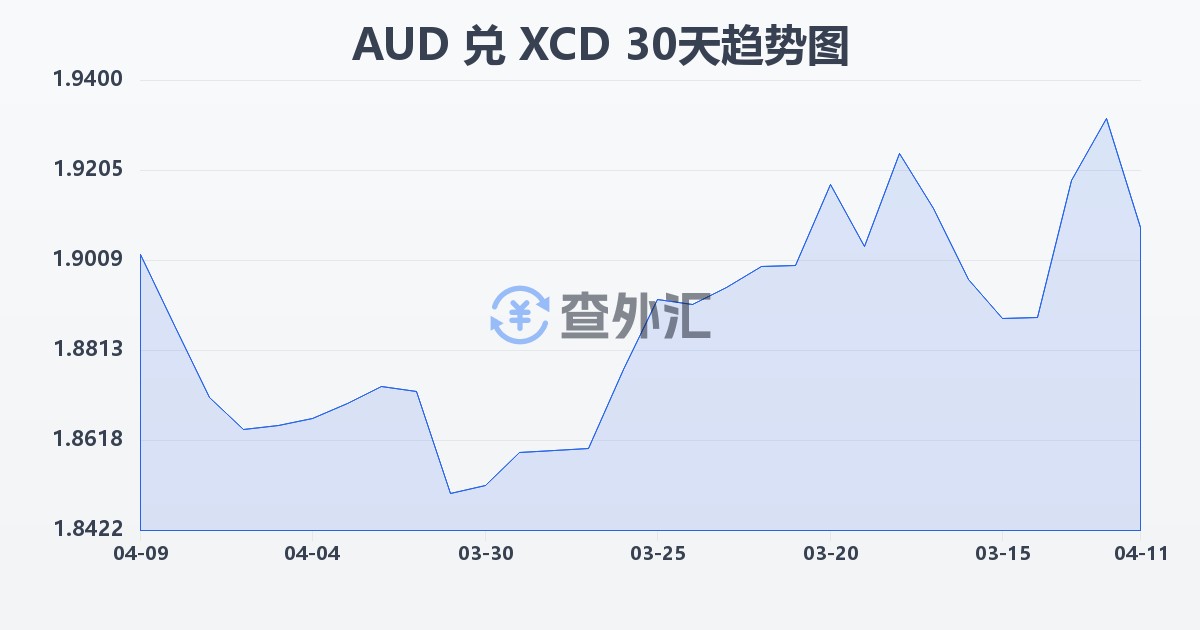 澳大利亚元兑东加勒比元(AUD/XCD)近30天汇率走势图