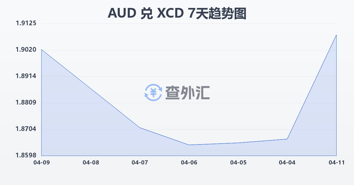 澳大利亚元兑东加勒比元(AUD/XCD)近7天汇率走势图