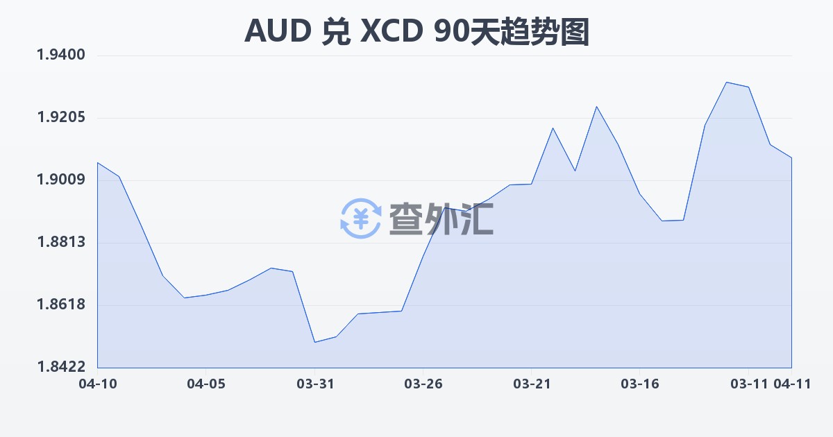 澳大利亚元兑东加勒比元(AUD/XCD)近90天汇率走势图