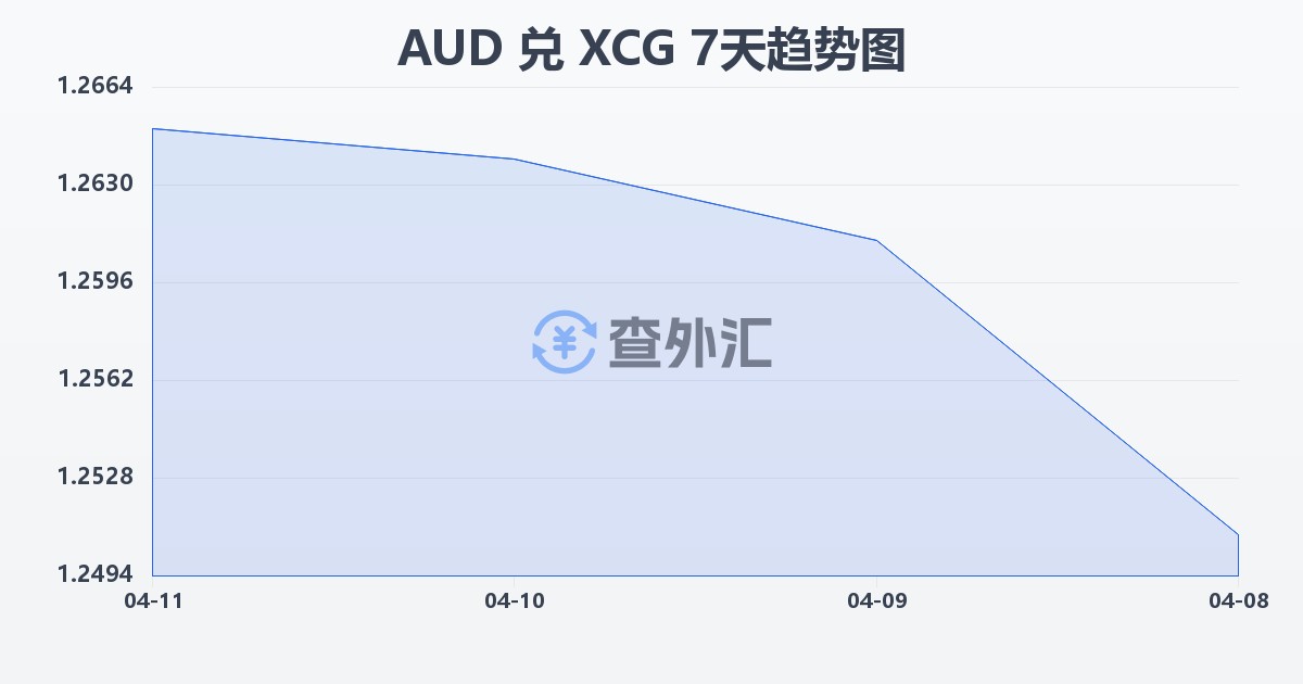 澳大利亚元兑加勒比盾(AUD/XCG)近7天汇率走势图