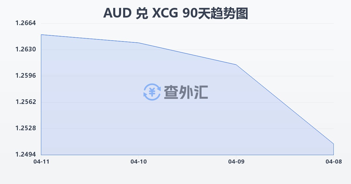澳大利亚元兑加勒比盾(AUD/XCG)近90天汇率走势图