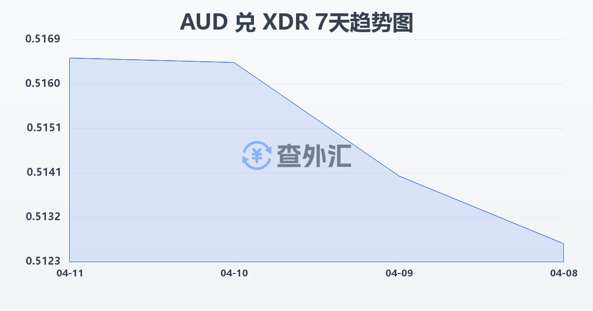 澳大利亚元兑特别提款权(AUD/XDR)近7天汇率走势图