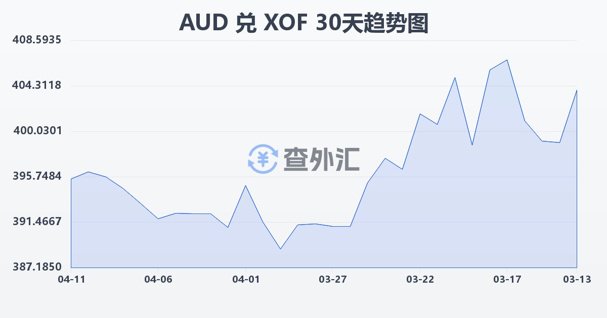澳大利亚元兑西非法郎(AUD/XOF)近30天汇率走势图