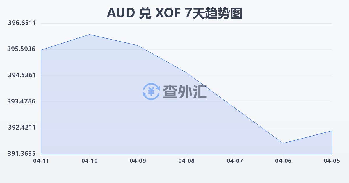 澳大利亚元兑西非法郎(AUD/XOF)近7天汇率走势图