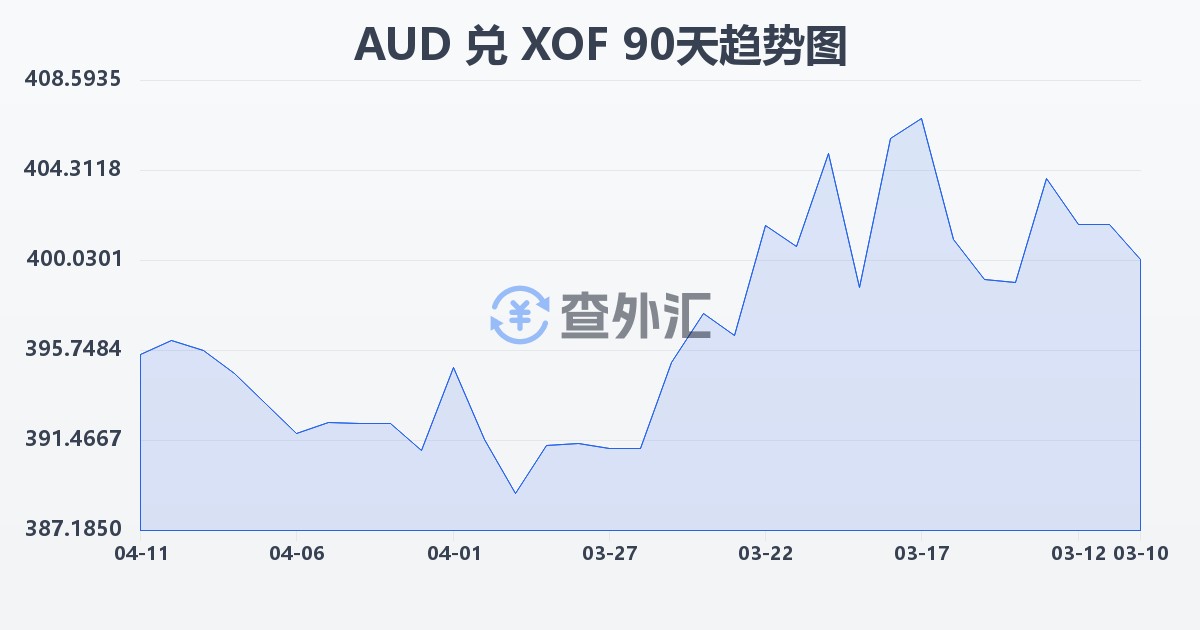 澳大利亚元兑西非法郎(AUD/XOF)近90天汇率走势图