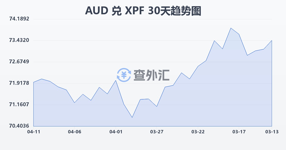 澳大利亚元兑太平洋法郎(AUD/XPF)近30天汇率走势图