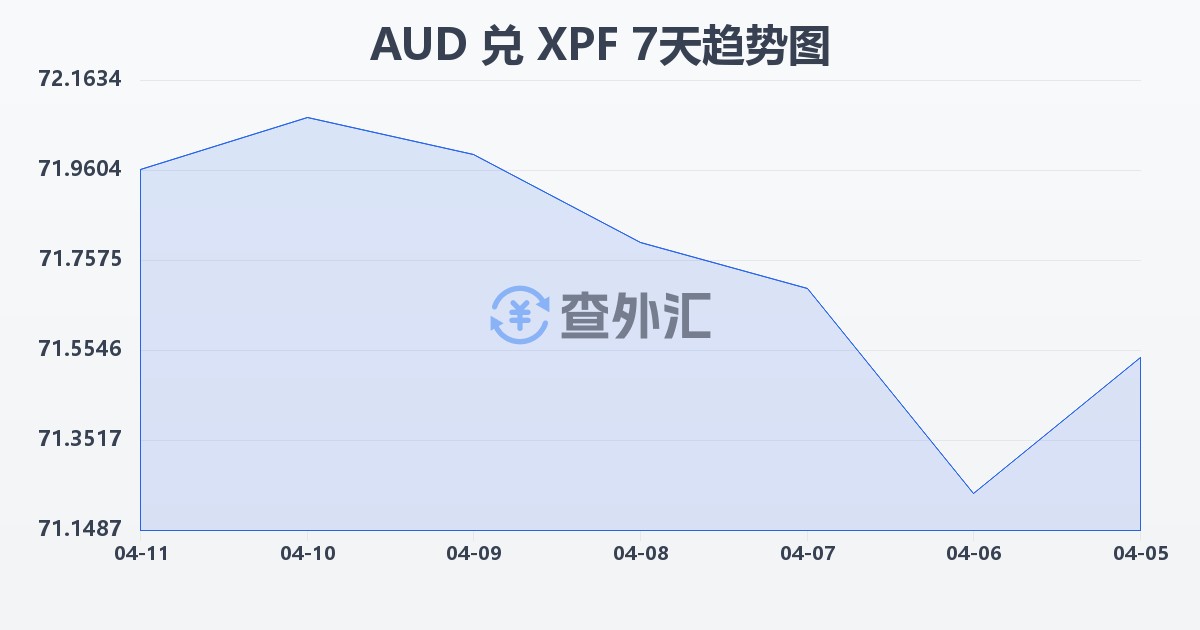 澳大利亚元兑太平洋法郎(AUD/XPF)近7天汇率走势图