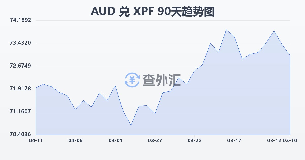 澳大利亚元兑太平洋法郎(AUD/XPF)近90天汇率走势图