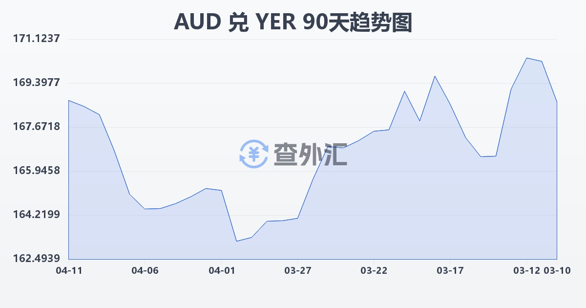 澳大利亚元兑也门里亚尔(AUD/YER)近90天汇率走势图