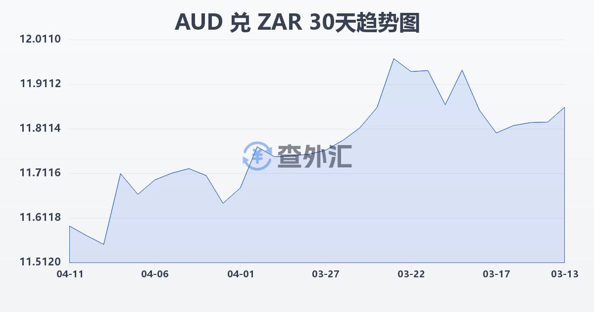 澳大利亚元兑南非兰特(AUD/ZAR)近30天汇率走势图