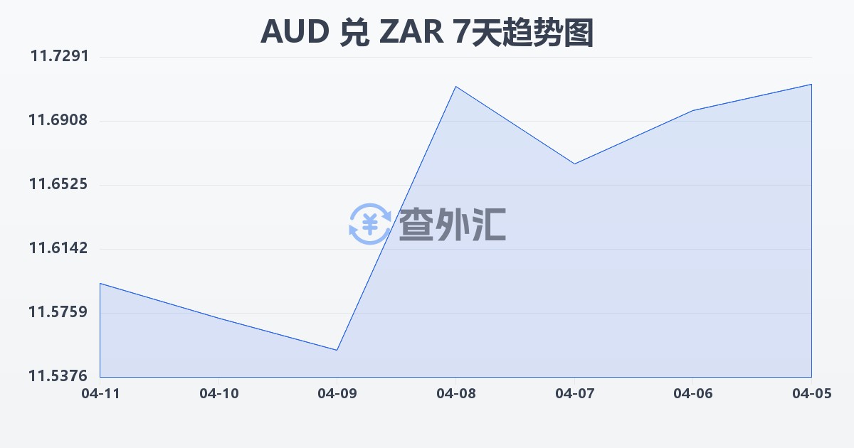 澳大利亚元兑南非兰特(AUD/ZAR)近7天汇率走势图
