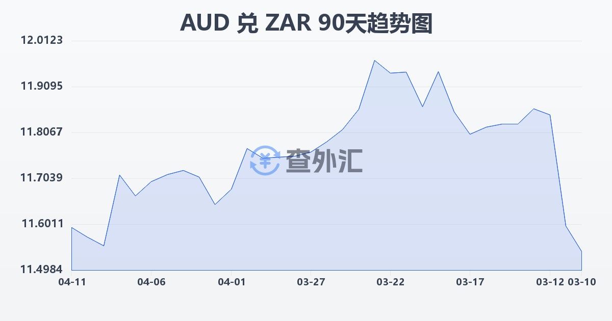 澳大利亚元兑南非兰特(AUD/ZAR)近90天汇率走势图
