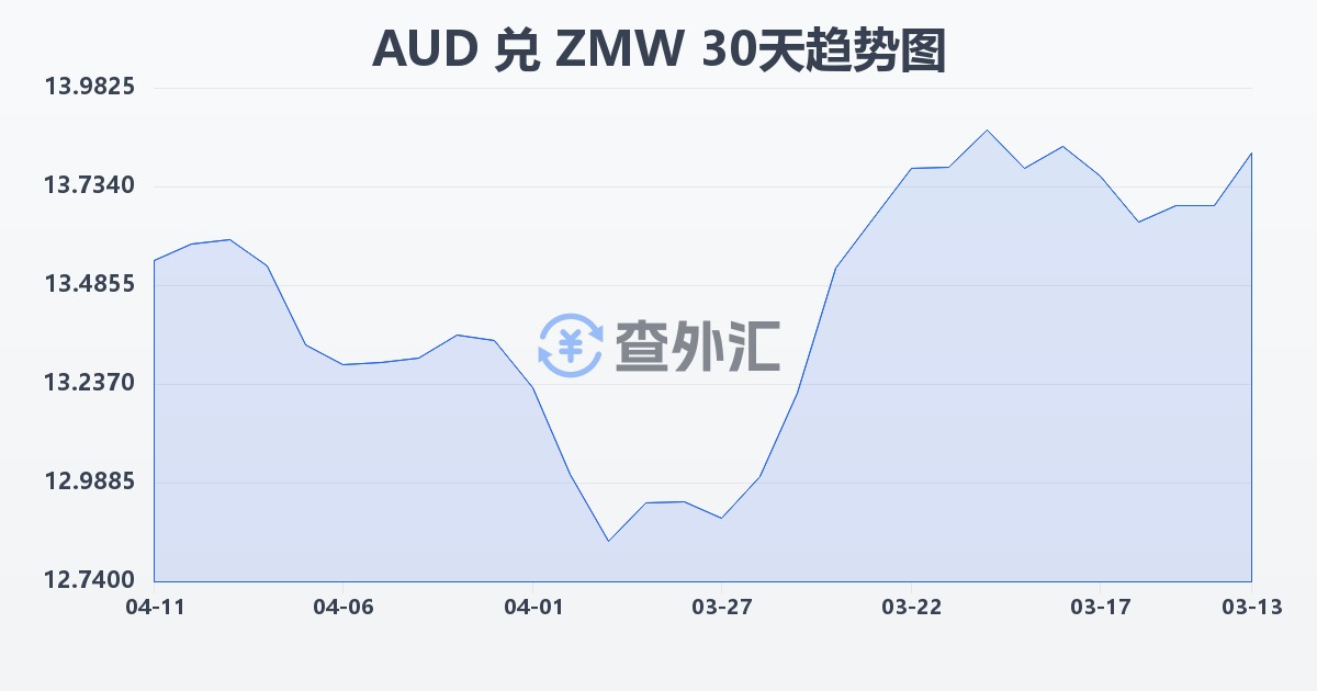 澳大利亚元兑赞比亚克瓦查(AUD/ZMW)近30天汇率走势图