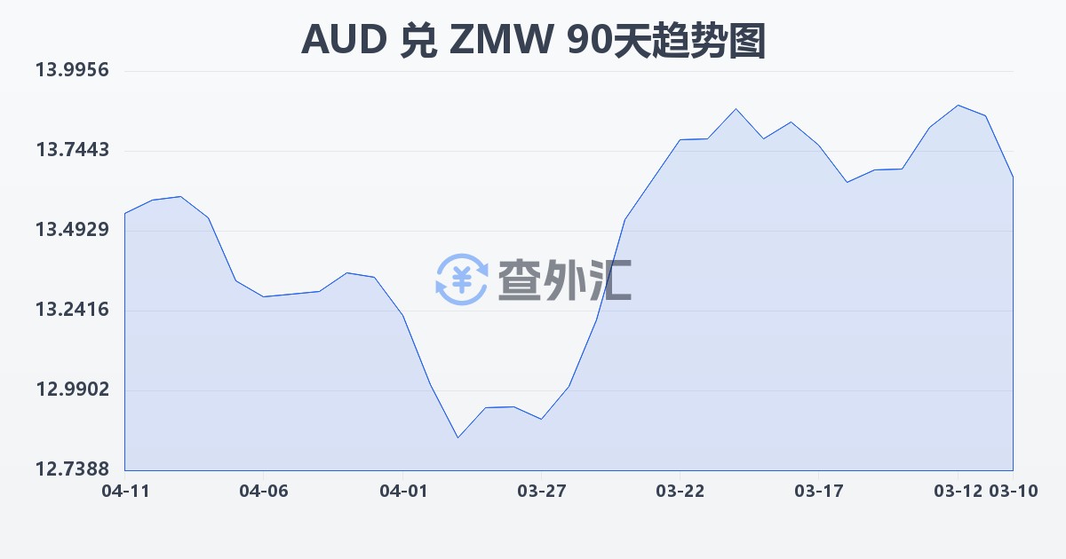 澳大利亚元兑赞比亚克瓦查(AUD/ZMW)近90天汇率走势图