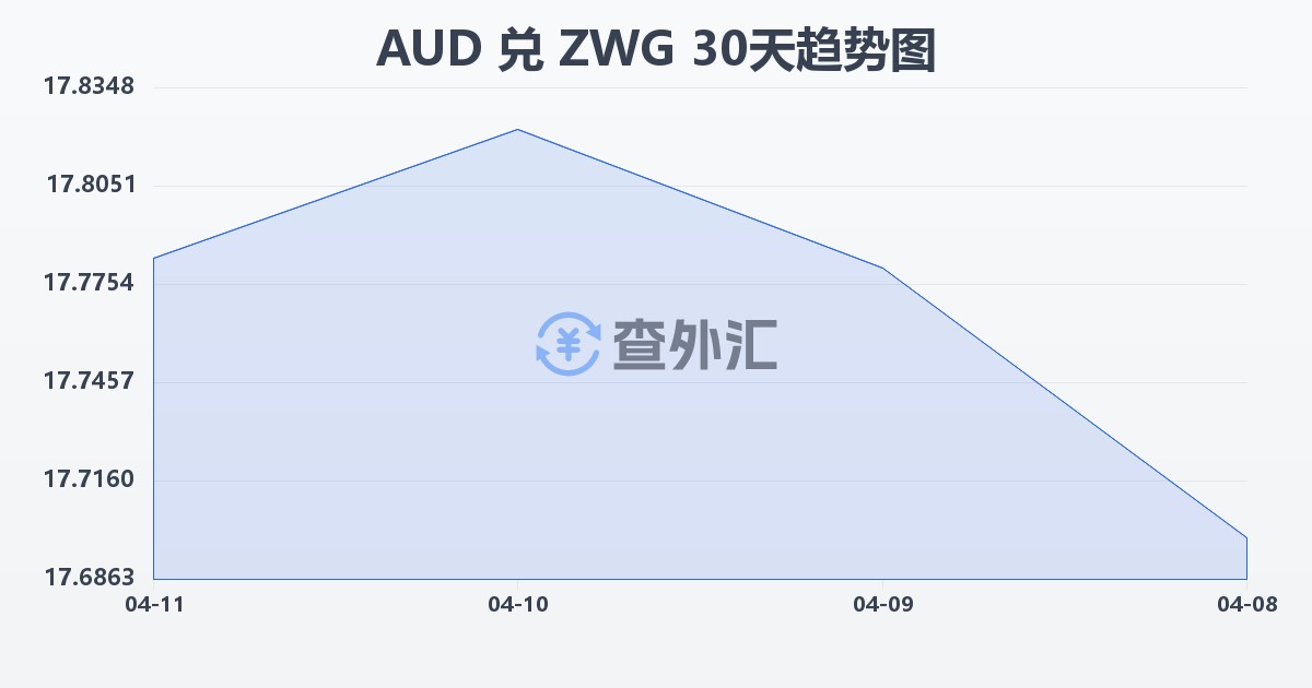 澳大利亚元兑津巴布韦元（新）(AUD/ZWG)近30天汇率走势图