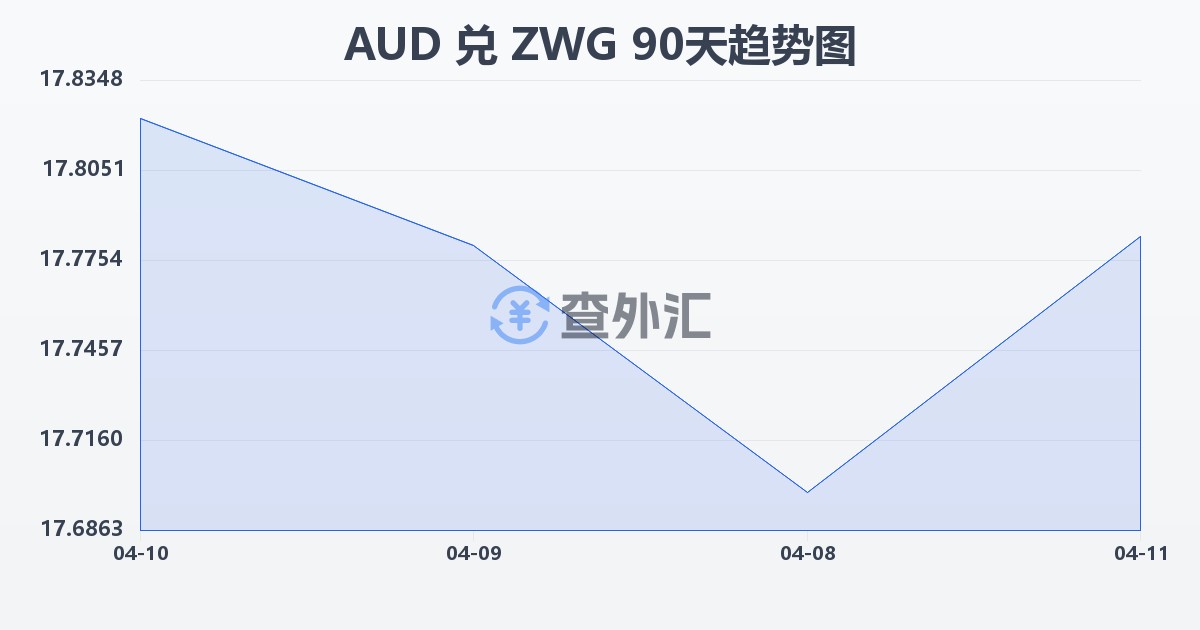 澳大利亚元兑津巴布韦元（新）(AUD/ZWG)近90天汇率走势图