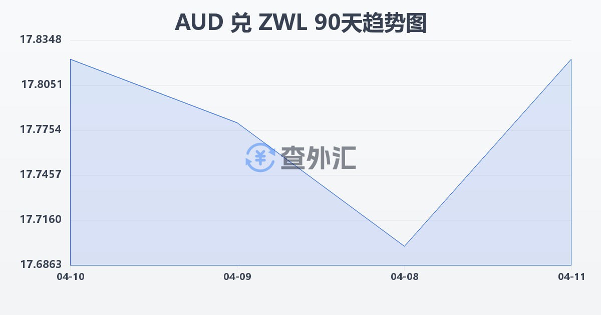 澳大利亚元兑津巴布韦元(AUD/ZWL)近90天汇率走势图