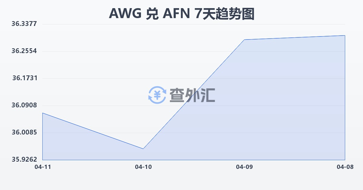 阿鲁巴弗罗林兑阿富汗尼(AWG/AFN)近7天汇率走势图