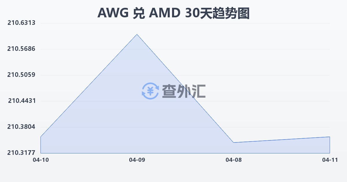 阿鲁巴弗罗林兑亚美尼亚德拉姆(AWG/AMD)近30天汇率走势图