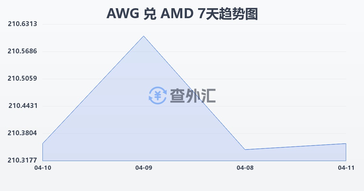 阿鲁巴弗罗林兑亚美尼亚德拉姆(AWG/AMD)近7天汇率走势图