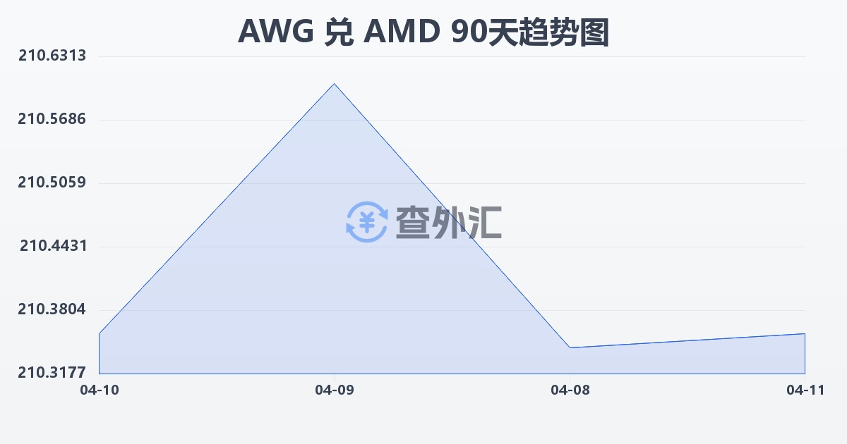 阿鲁巴弗罗林兑亚美尼亚德拉姆(AWG/AMD)近90天汇率走势图