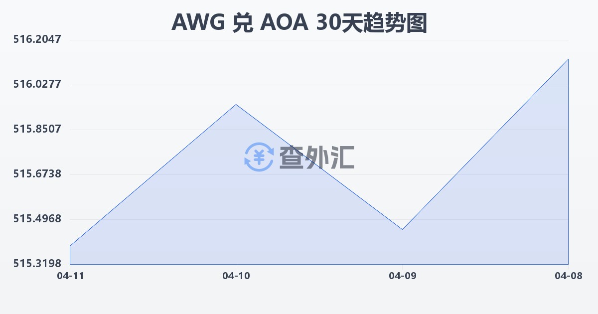 阿鲁巴弗罗林兑安哥拉宽扎(AWG/AOA)近30天汇率走势图