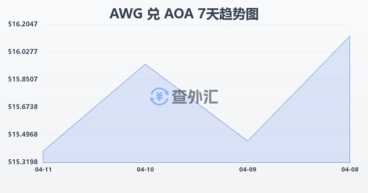 阿鲁巴弗罗林兑安哥拉宽扎(AWG/AOA)近7天汇率走势图