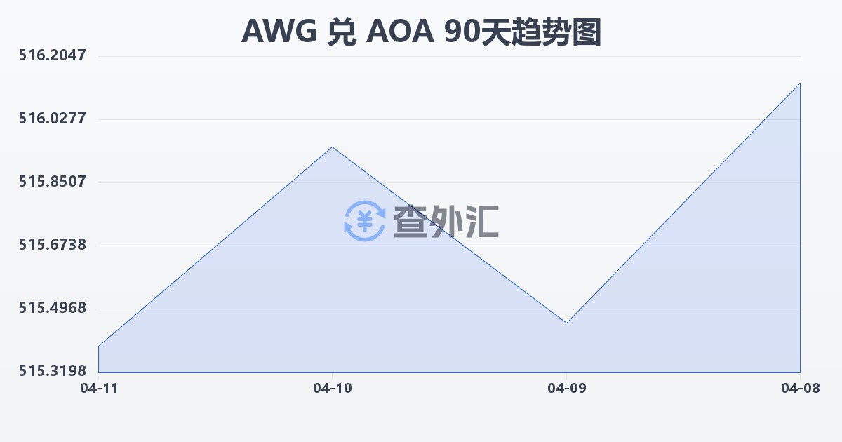 阿鲁巴弗罗林兑安哥拉宽扎(AWG/AOA)近90天汇率走势图