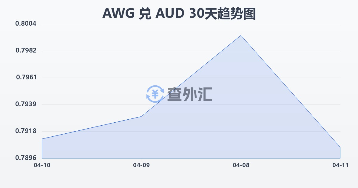 阿鲁巴弗罗林兑澳大利亚元(AWG/AUD)近30天汇率走势图