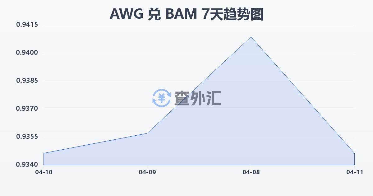 阿鲁巴弗罗林兑波黑可兑换马克(AWG/BAM)近7天汇率走势图
