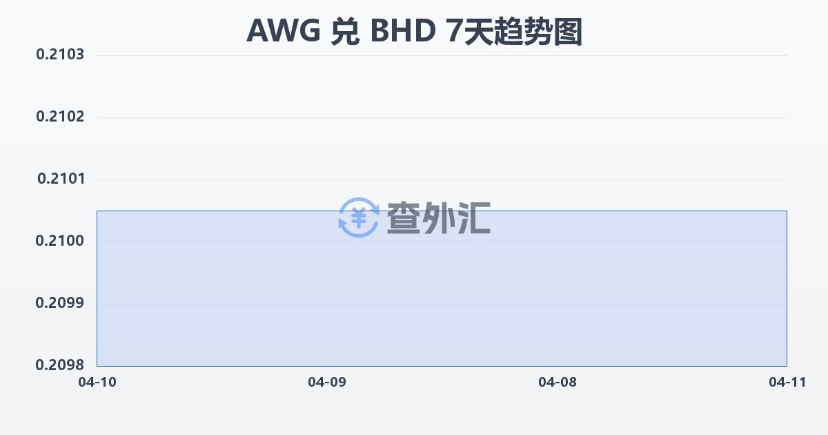 阿鲁巴弗罗林兑巴林第纳尔(AWG/BHD)近7天汇率走势图