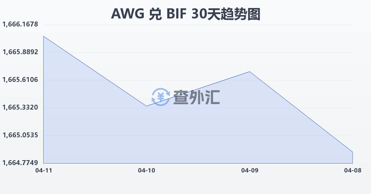 阿鲁巴弗罗林兑布隆迪法郎(AWG/BIF)近30天汇率走势图