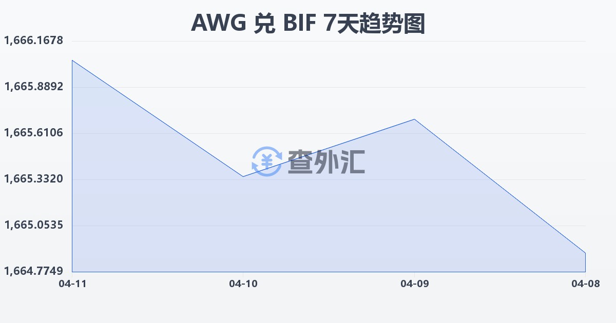 阿鲁巴弗罗林兑布隆迪法郎(AWG/BIF)近7天汇率走势图
