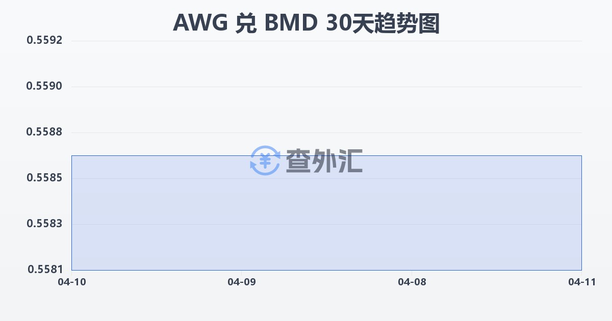 阿鲁巴弗罗林兑百慕大元(AWG/BMD)近30天汇率走势图