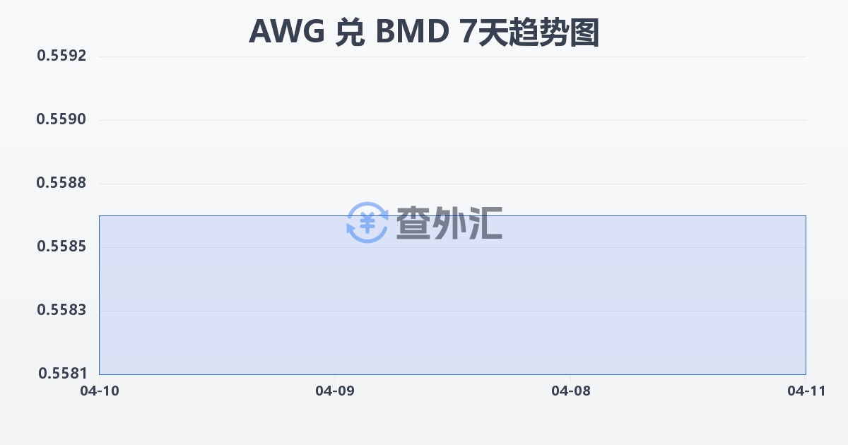 阿鲁巴弗罗林兑百慕大元(AWG/BMD)近7天汇率走势图
