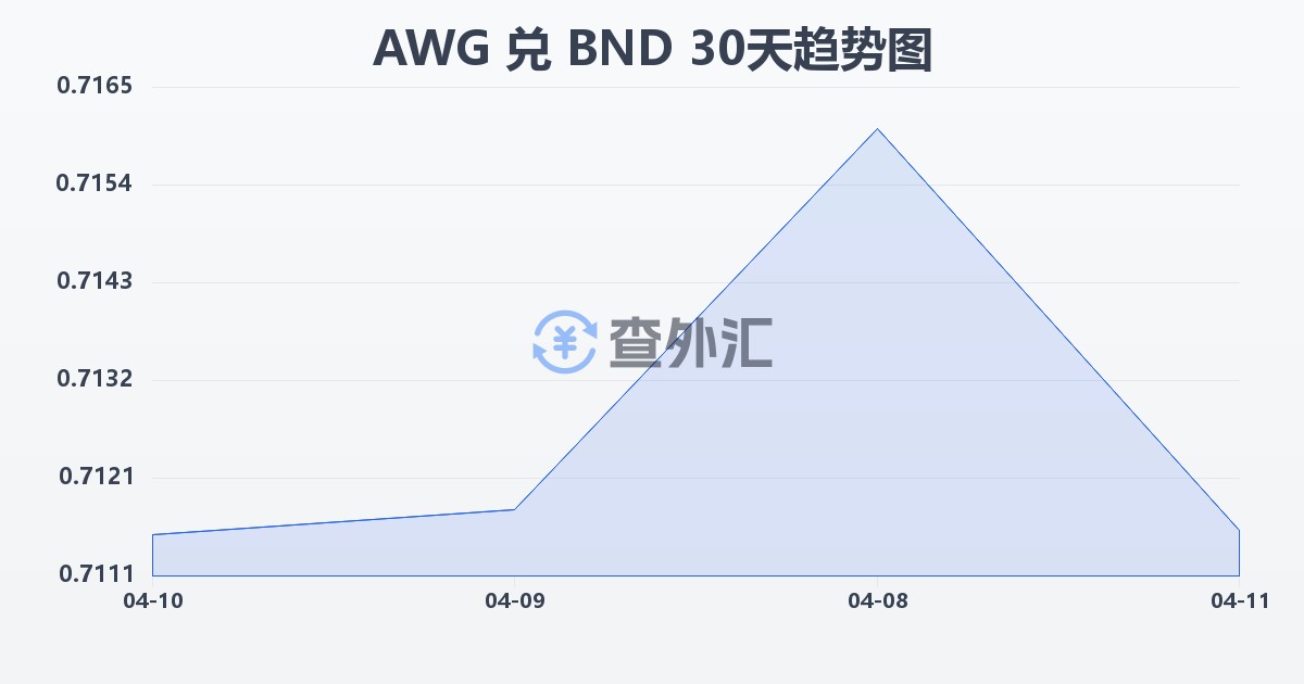 阿鲁巴弗罗林兑文莱元(AWG/BND)近30天汇率走势图