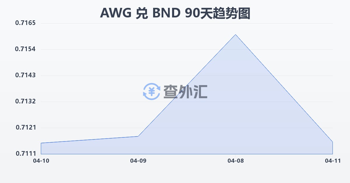 阿鲁巴弗罗林兑文莱元(AWG/BND)近90天汇率走势图