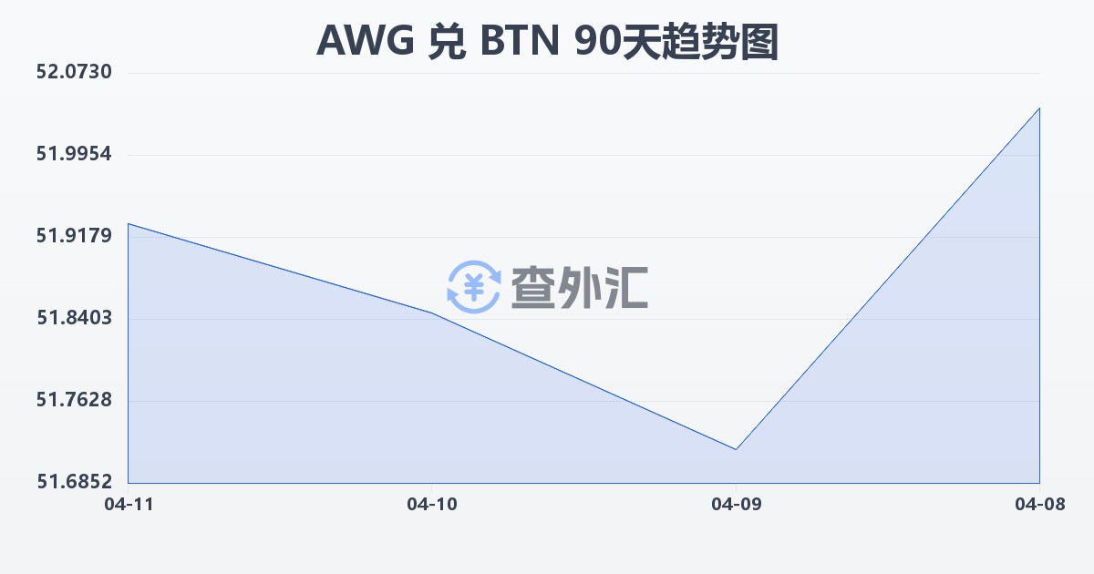 阿鲁巴弗罗林兑不丹努尔特鲁姆(AWG/BTN)近90天汇率走势图