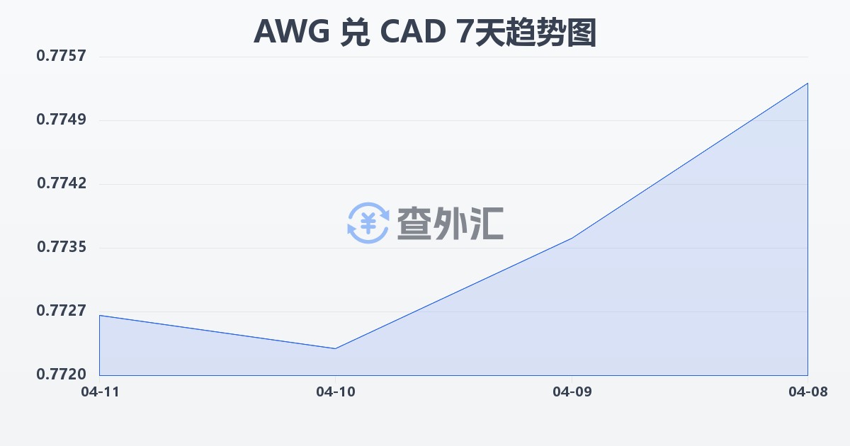 阿鲁巴弗罗林兑加拿大元(AWG/CAD)近7天汇率走势图
