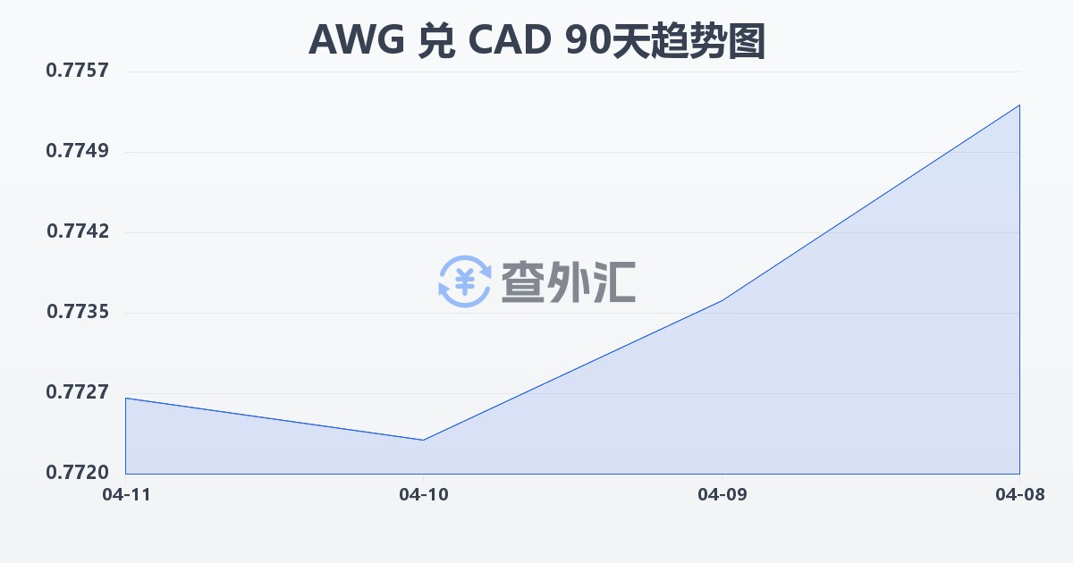 阿鲁巴弗罗林兑加拿大元(AWG/CAD)近90天汇率走势图