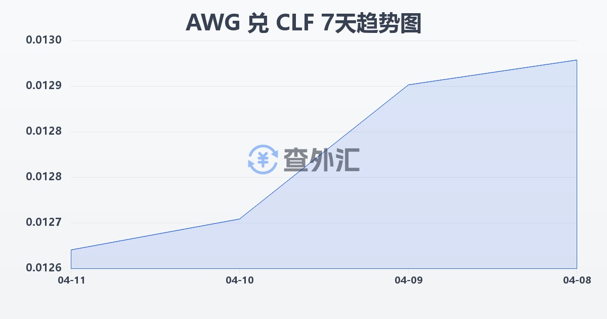 阿鲁巴弗罗林兑智利比索（UF）(AWG/CLF)近7天汇率走势图