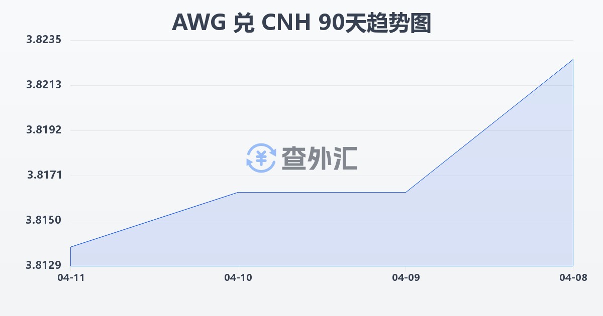 阿鲁巴弗罗林兑离岸人民币(AWG/CNH)近90天汇率走势图
